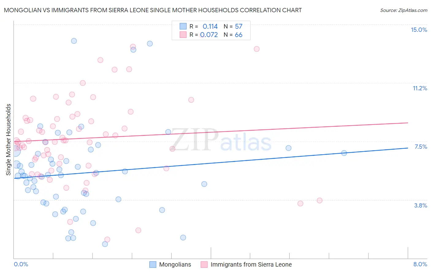 Mongolian vs Immigrants from Sierra Leone Single Mother Households