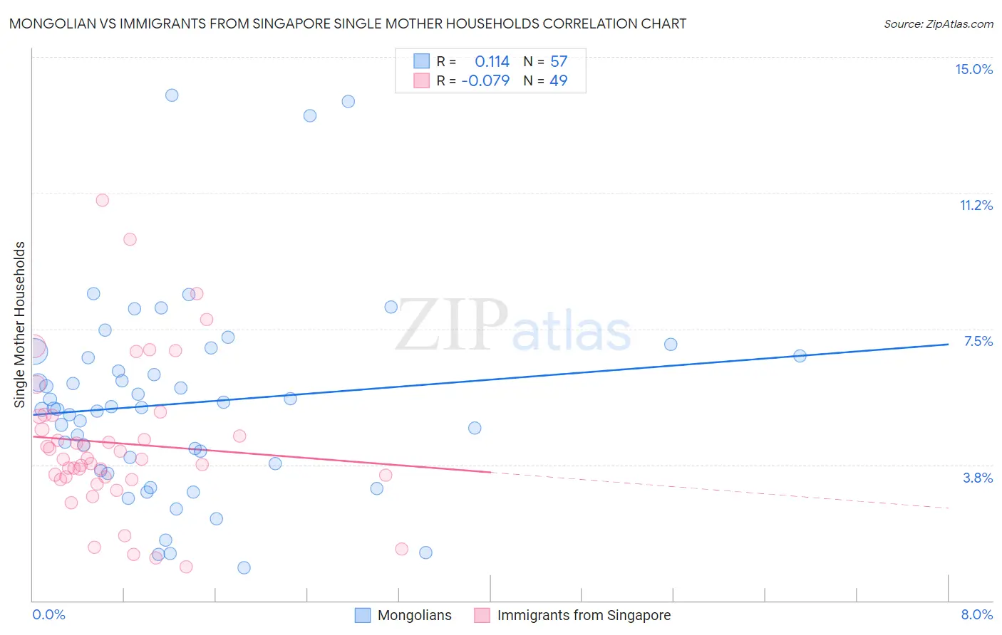 Mongolian vs Immigrants from Singapore Single Mother Households