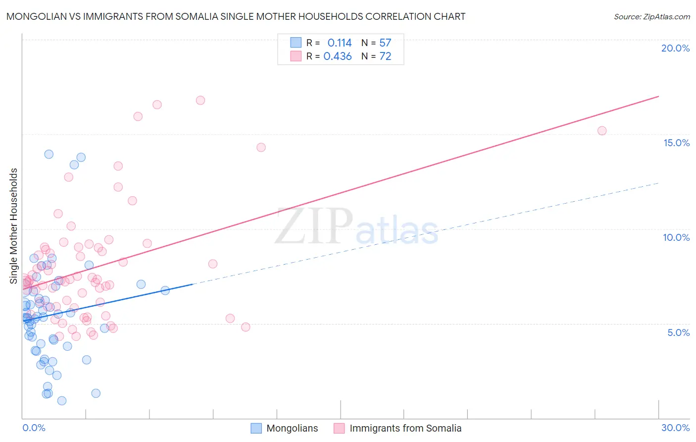 Mongolian vs Immigrants from Somalia Single Mother Households