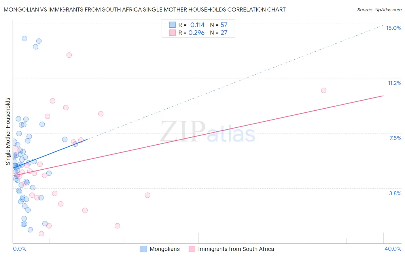 Mongolian vs Immigrants from South Africa Single Mother Households