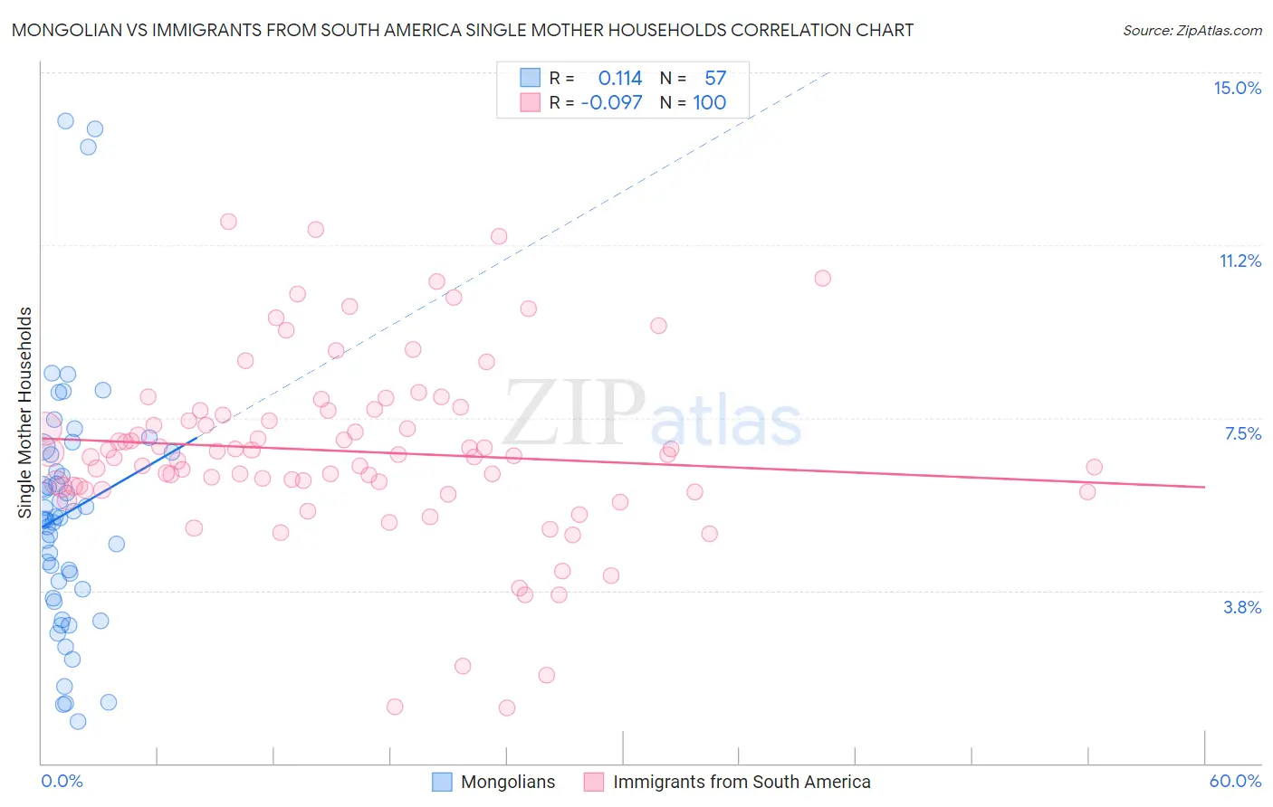 Mongolian vs Immigrants from South America Single Mother Households