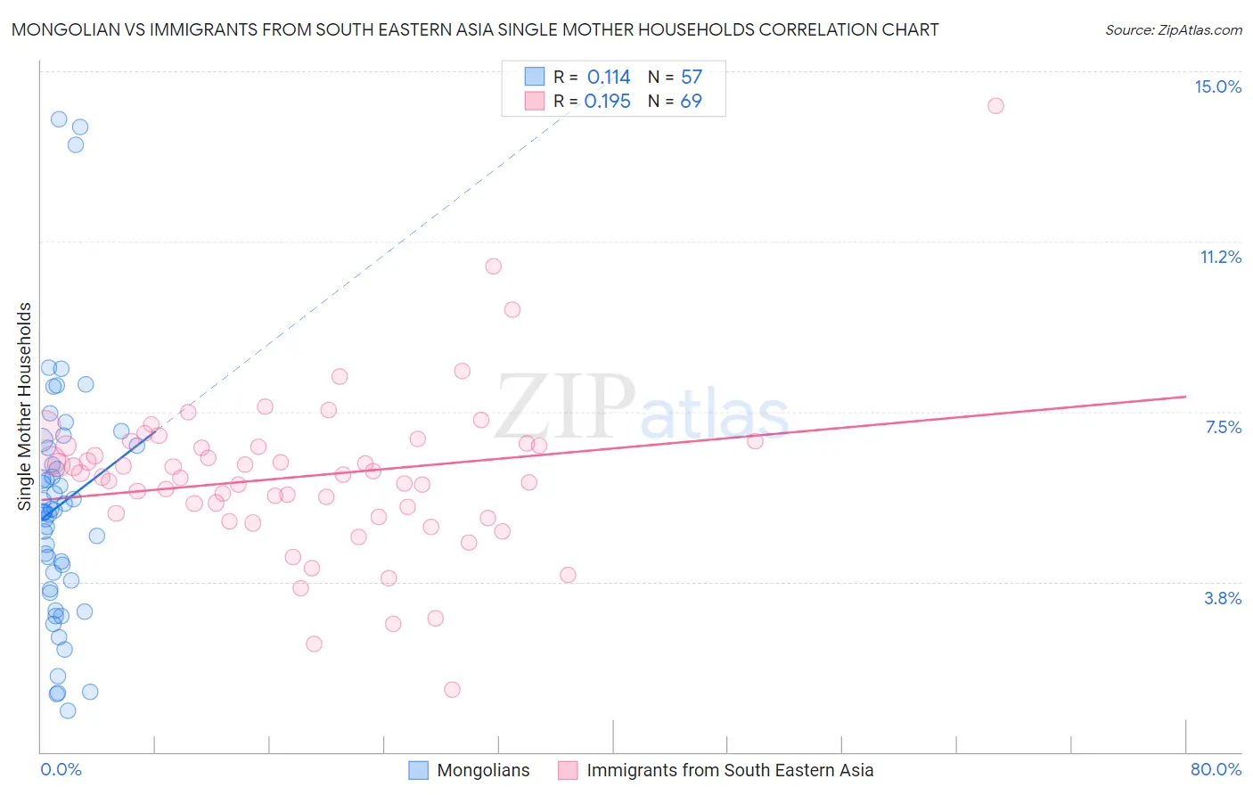 Mongolian vs Immigrants from South Eastern Asia Single Mother Households