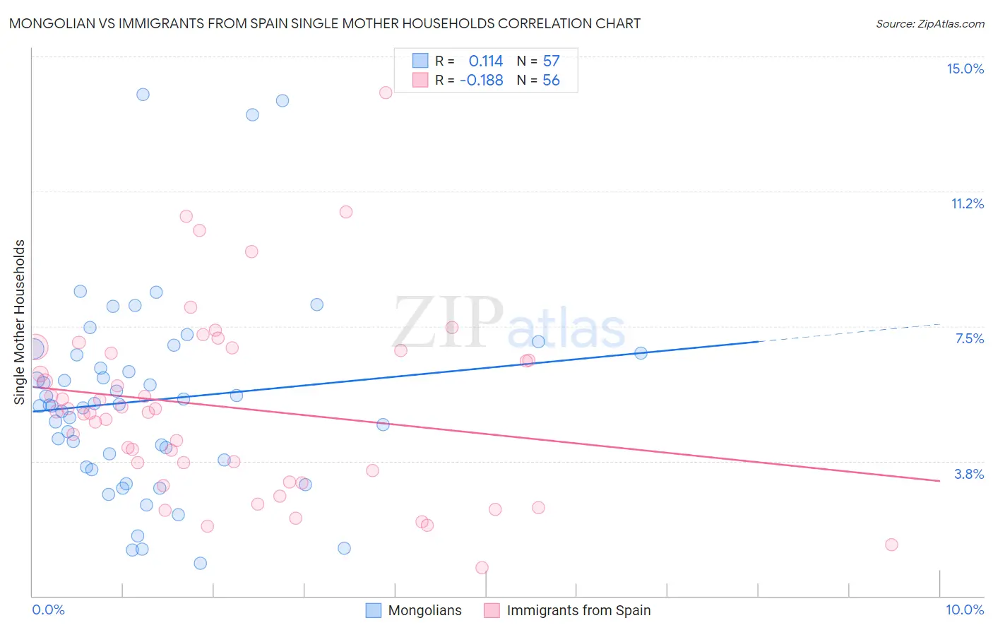 Mongolian vs Immigrants from Spain Single Mother Households