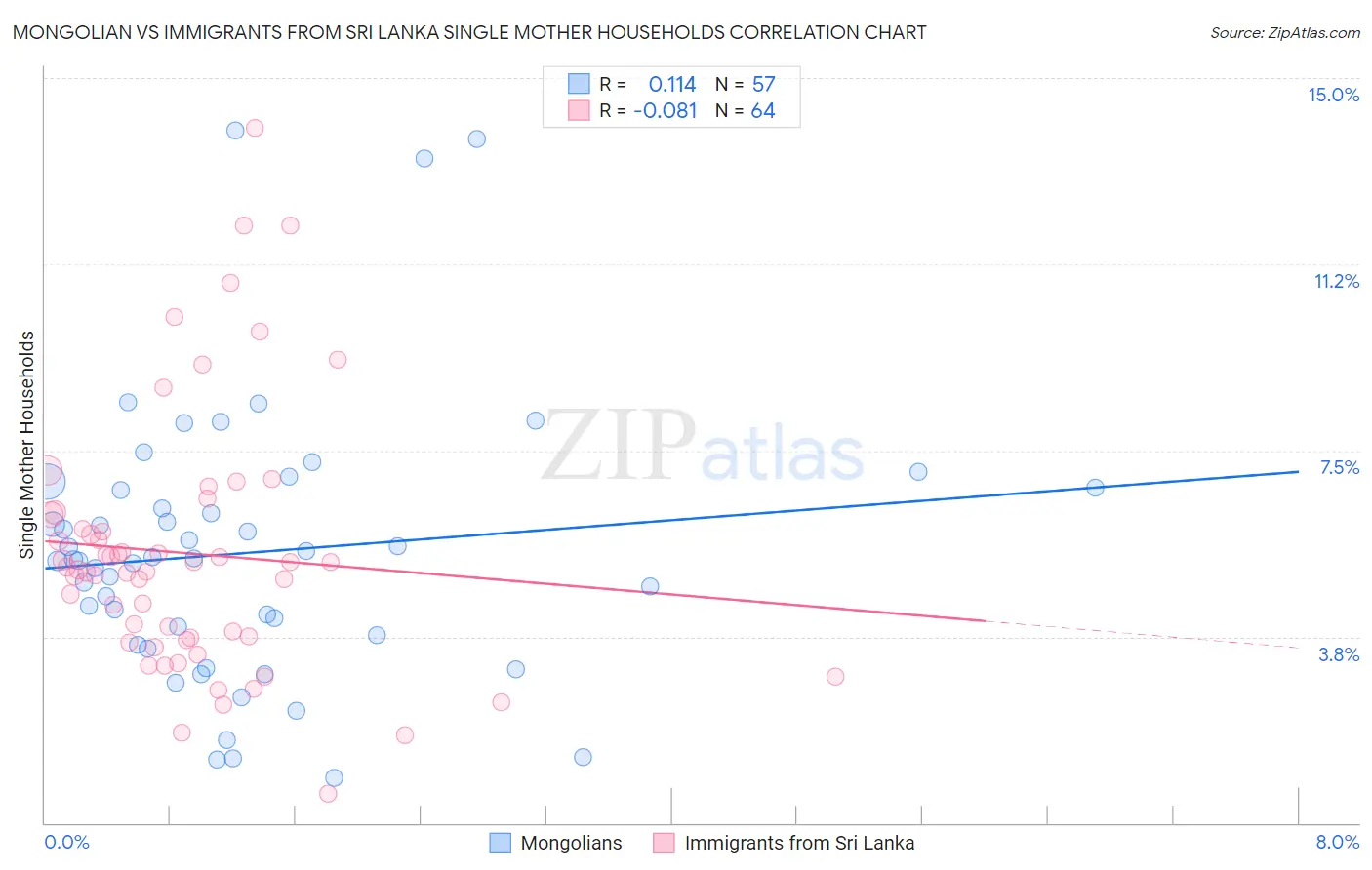 Mongolian vs Immigrants from Sri Lanka Single Mother Households