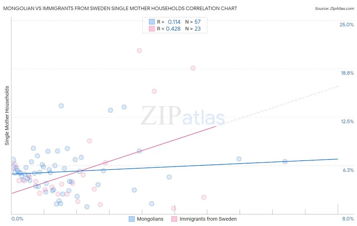 Mongolian vs Immigrants from Sweden Single Mother Households