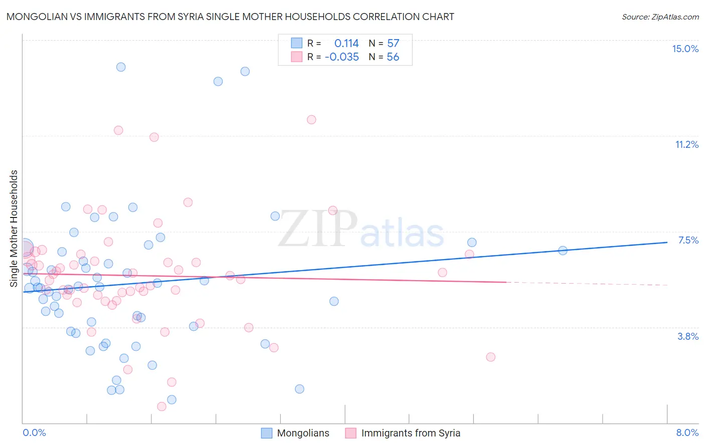 Mongolian vs Immigrants from Syria Single Mother Households