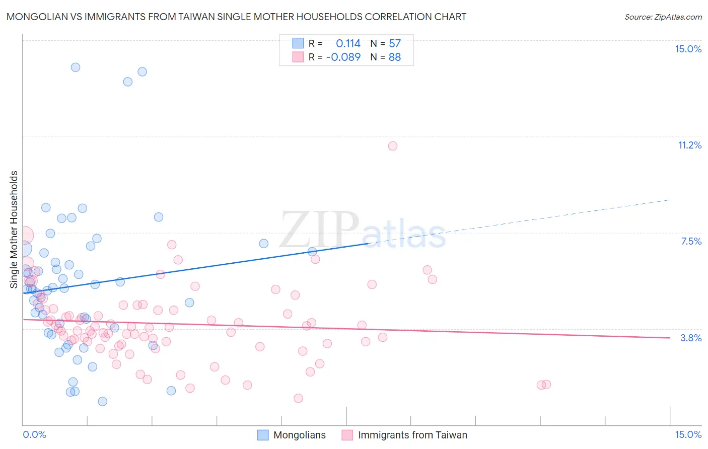 Mongolian vs Immigrants from Taiwan Single Mother Households