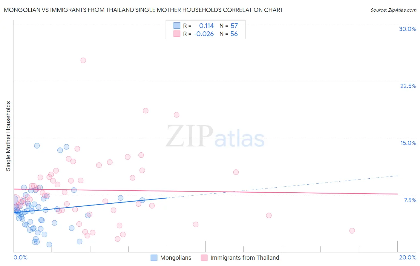 Mongolian vs Immigrants from Thailand Single Mother Households