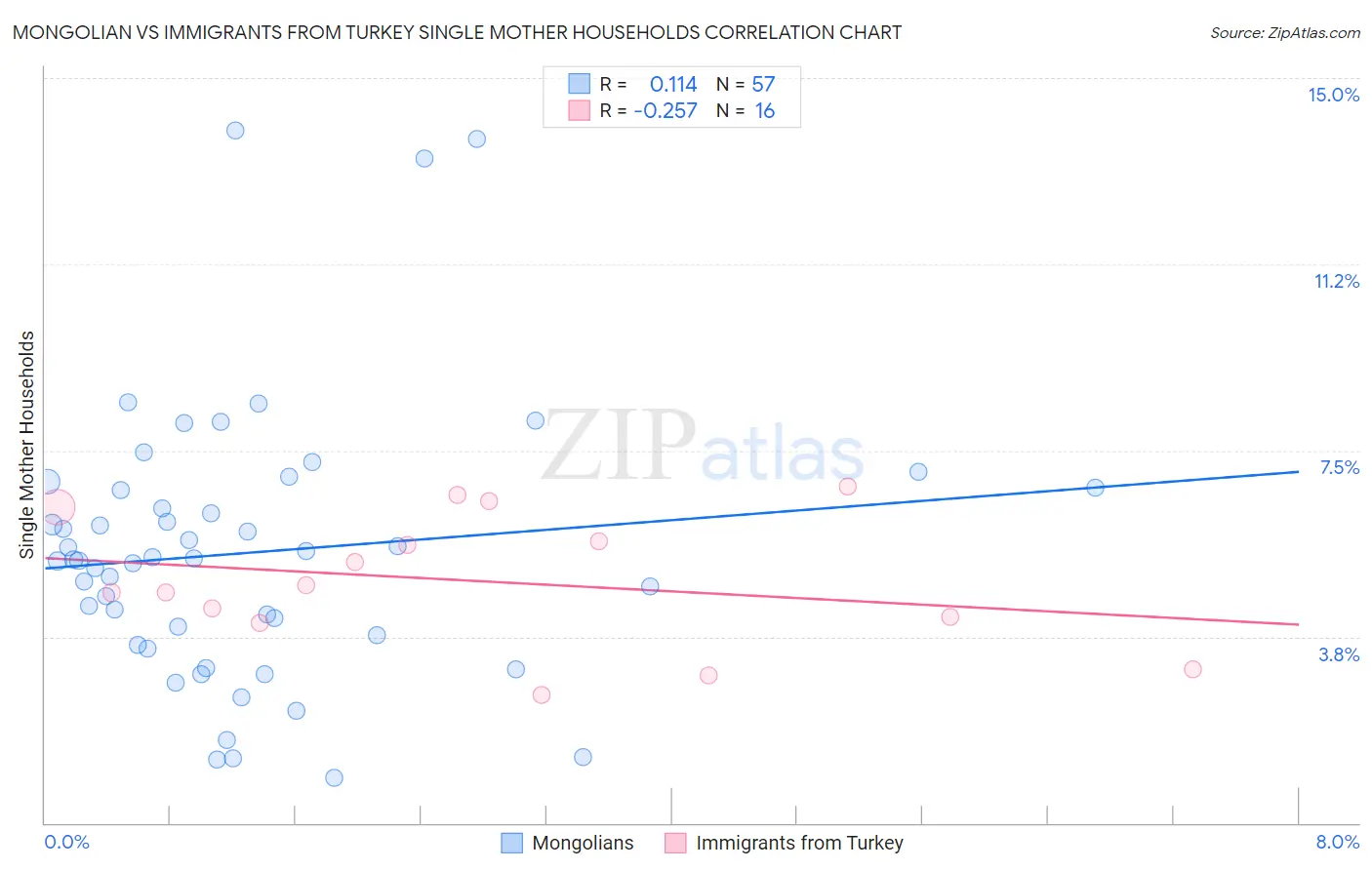 Mongolian vs Immigrants from Turkey Single Mother Households