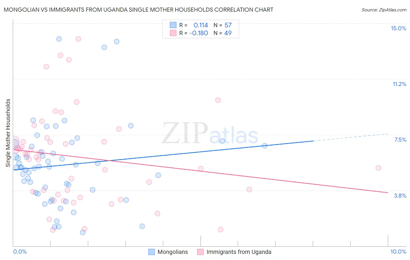 Mongolian vs Immigrants from Uganda Single Mother Households
