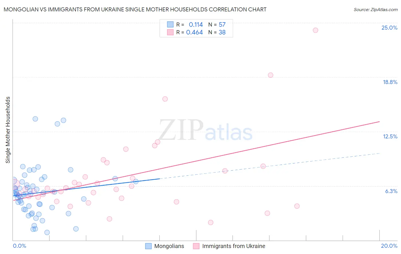 Mongolian vs Immigrants from Ukraine Single Mother Households