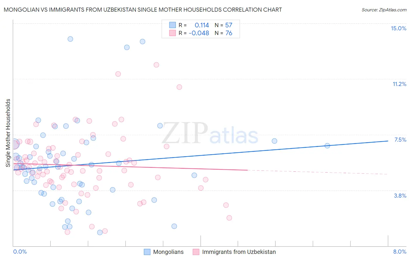 Mongolian vs Immigrants from Uzbekistan Single Mother Households