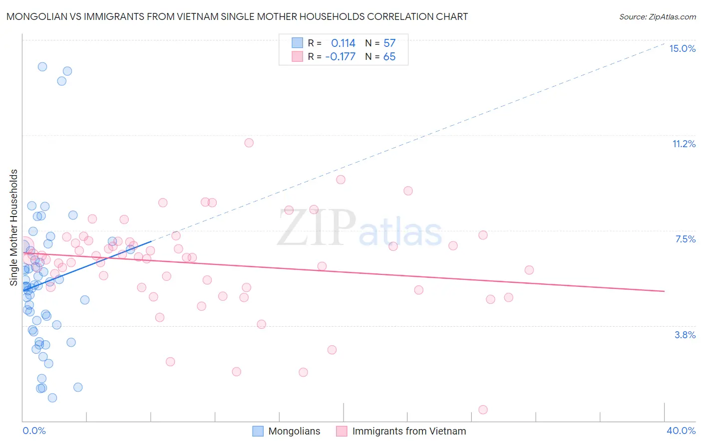 Mongolian vs Immigrants from Vietnam Single Mother Households