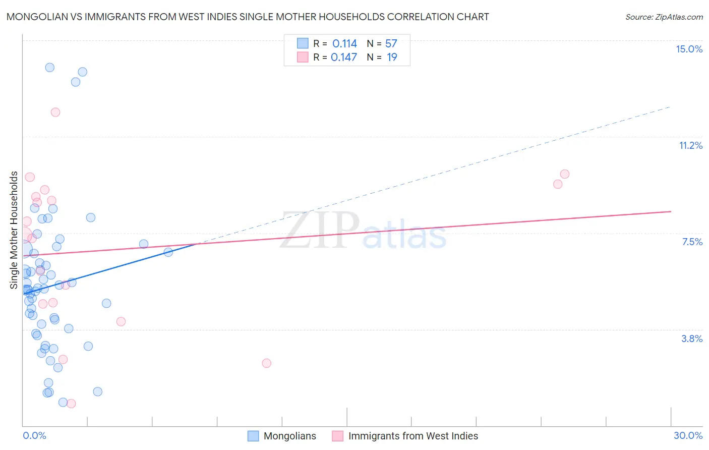 Mongolian vs Immigrants from West Indies Single Mother Households