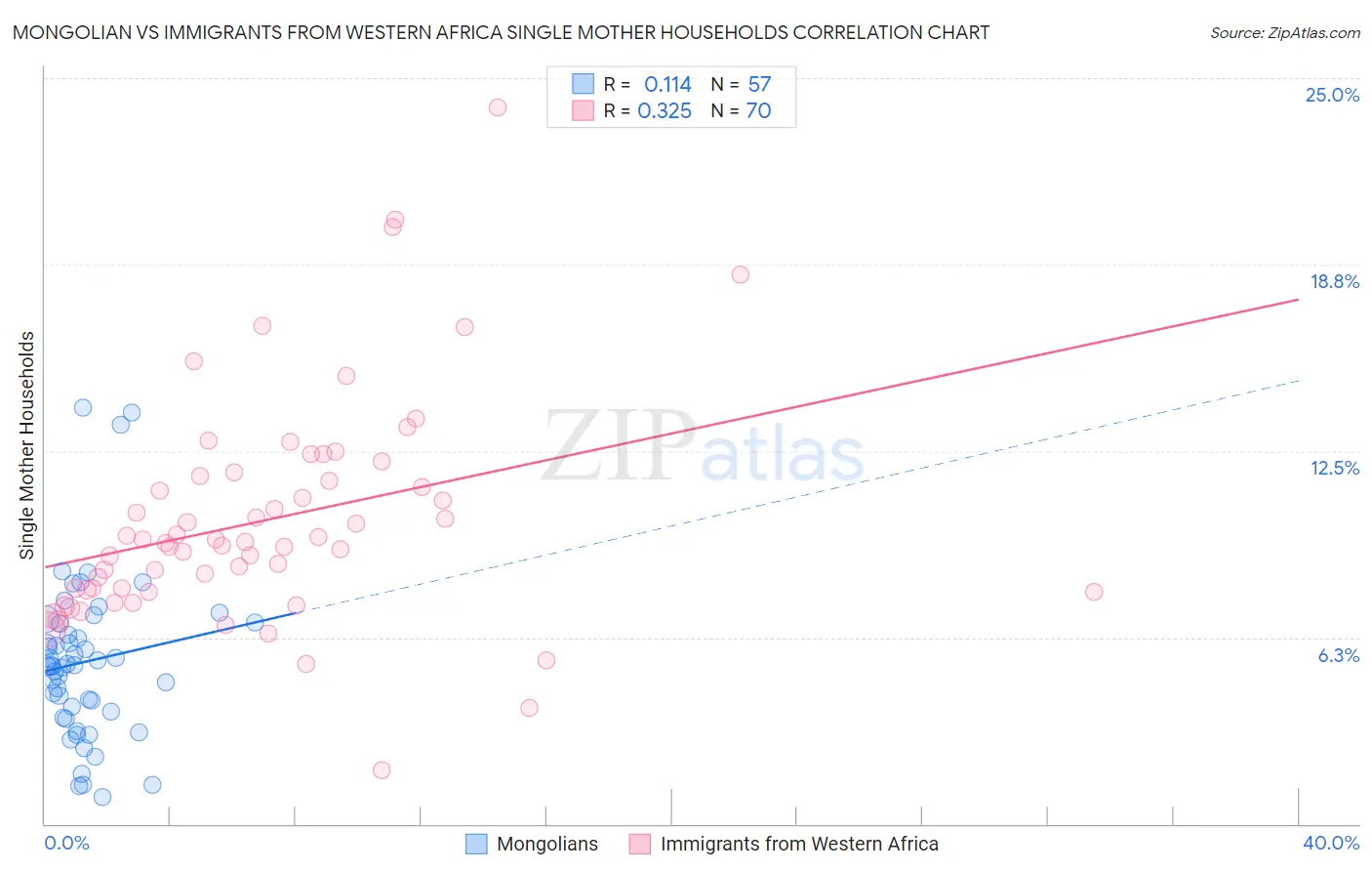Mongolian vs Immigrants from Western Africa Single Mother Households