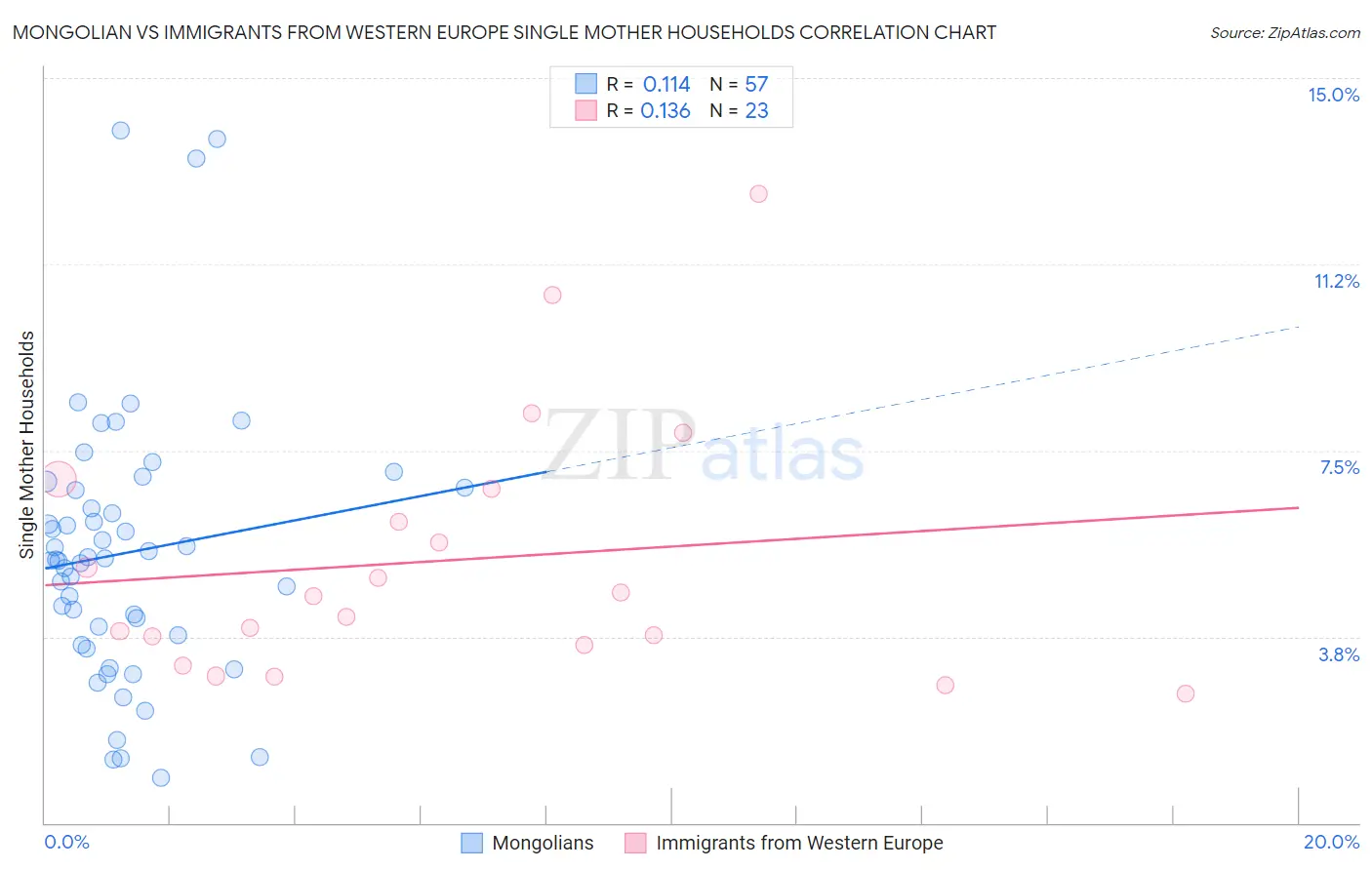 Mongolian vs Immigrants from Western Europe Single Mother Households
