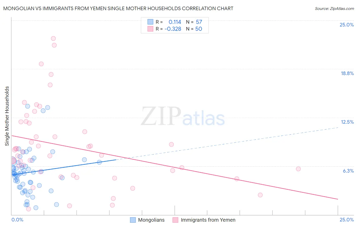 Mongolian vs Immigrants from Yemen Single Mother Households