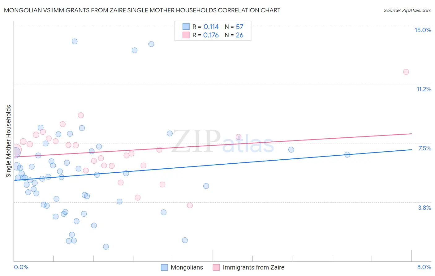 Mongolian vs Immigrants from Zaire Single Mother Households