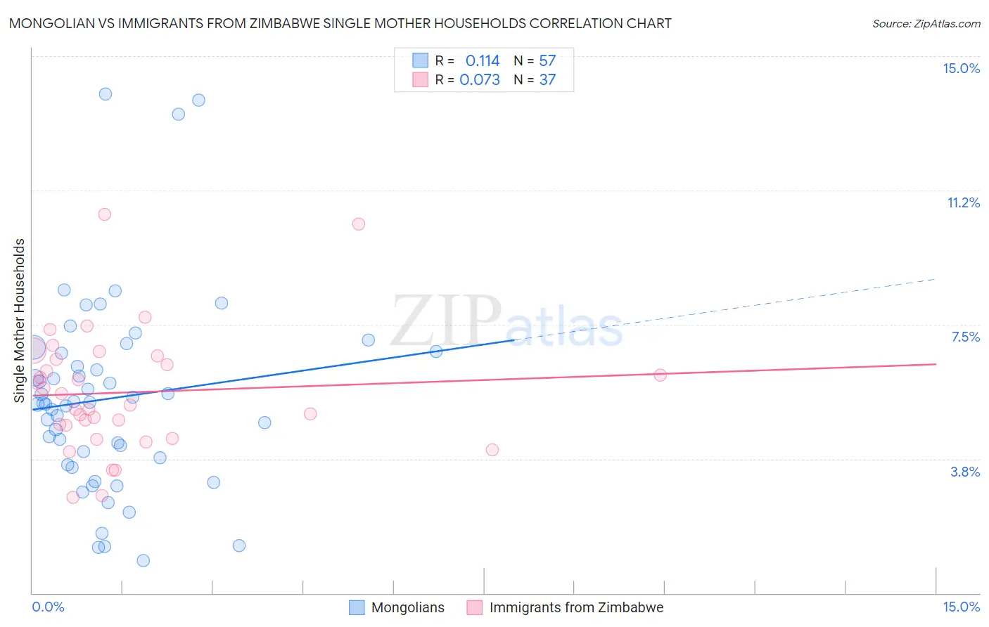Mongolian vs Immigrants from Zimbabwe Single Mother Households