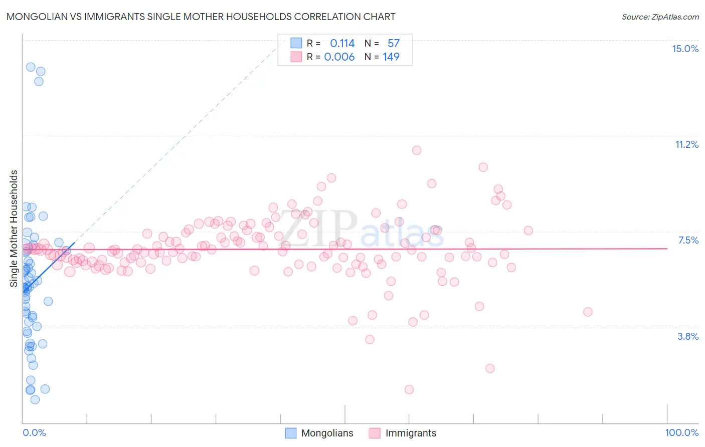 Mongolian vs Immigrants Single Mother Households