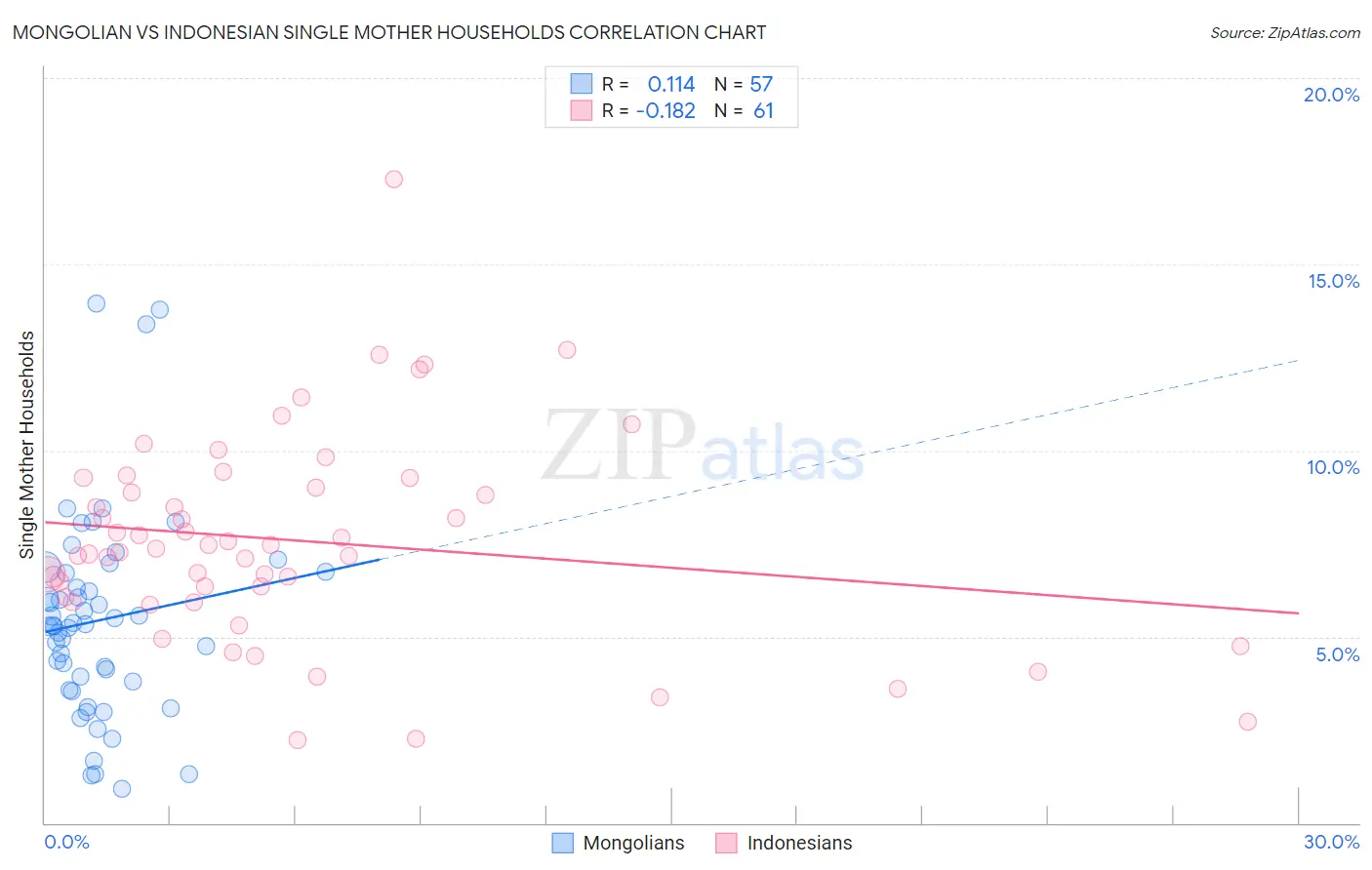 Mongolian vs Indonesian Single Mother Households