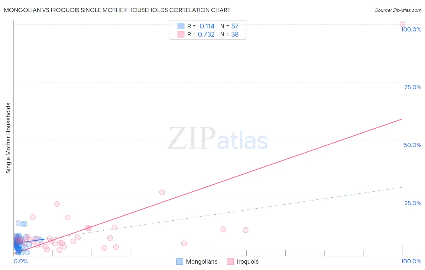 Mongolian vs Iroquois Single Mother Households