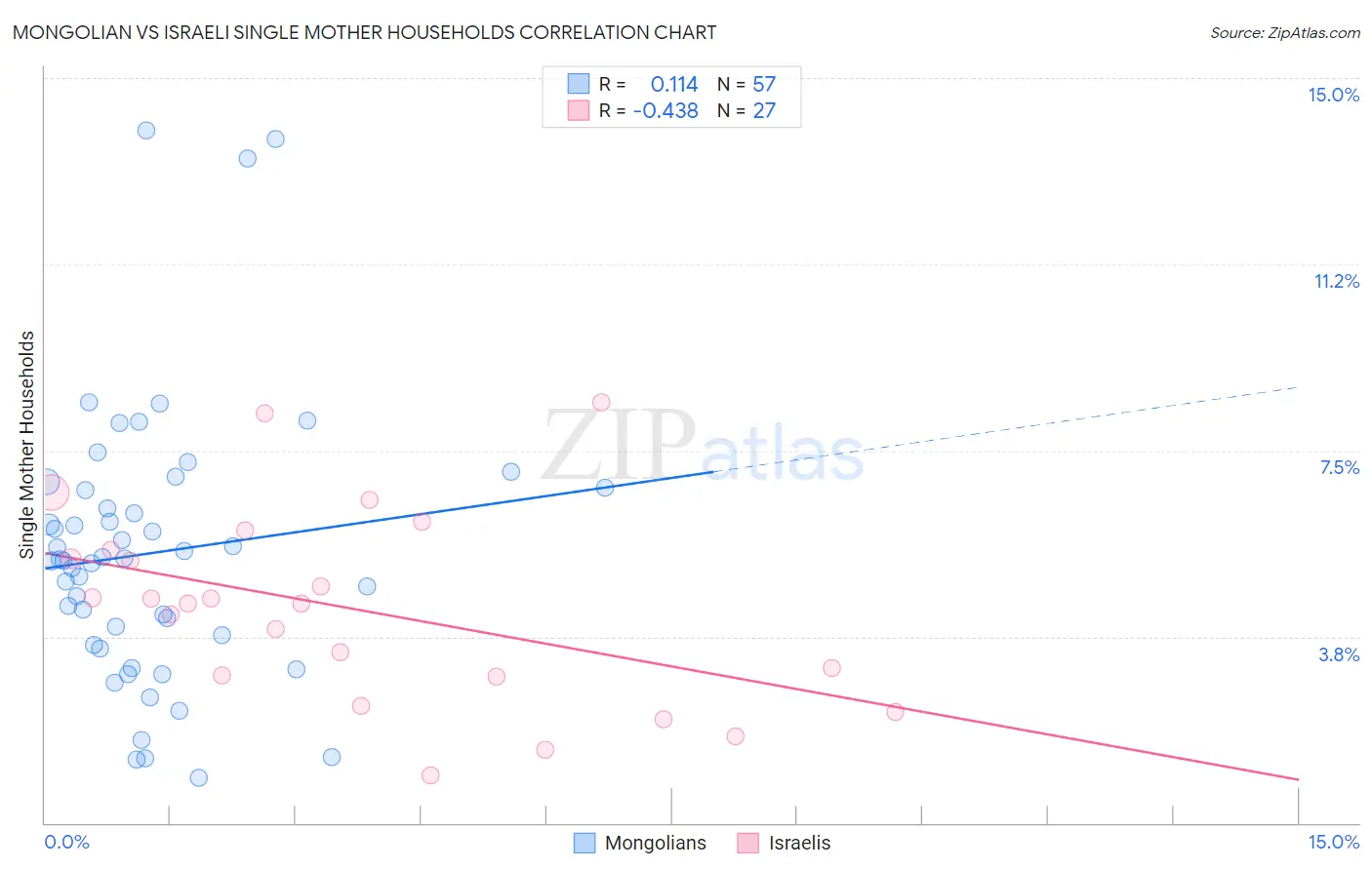 Mongolian vs Israeli Single Mother Households