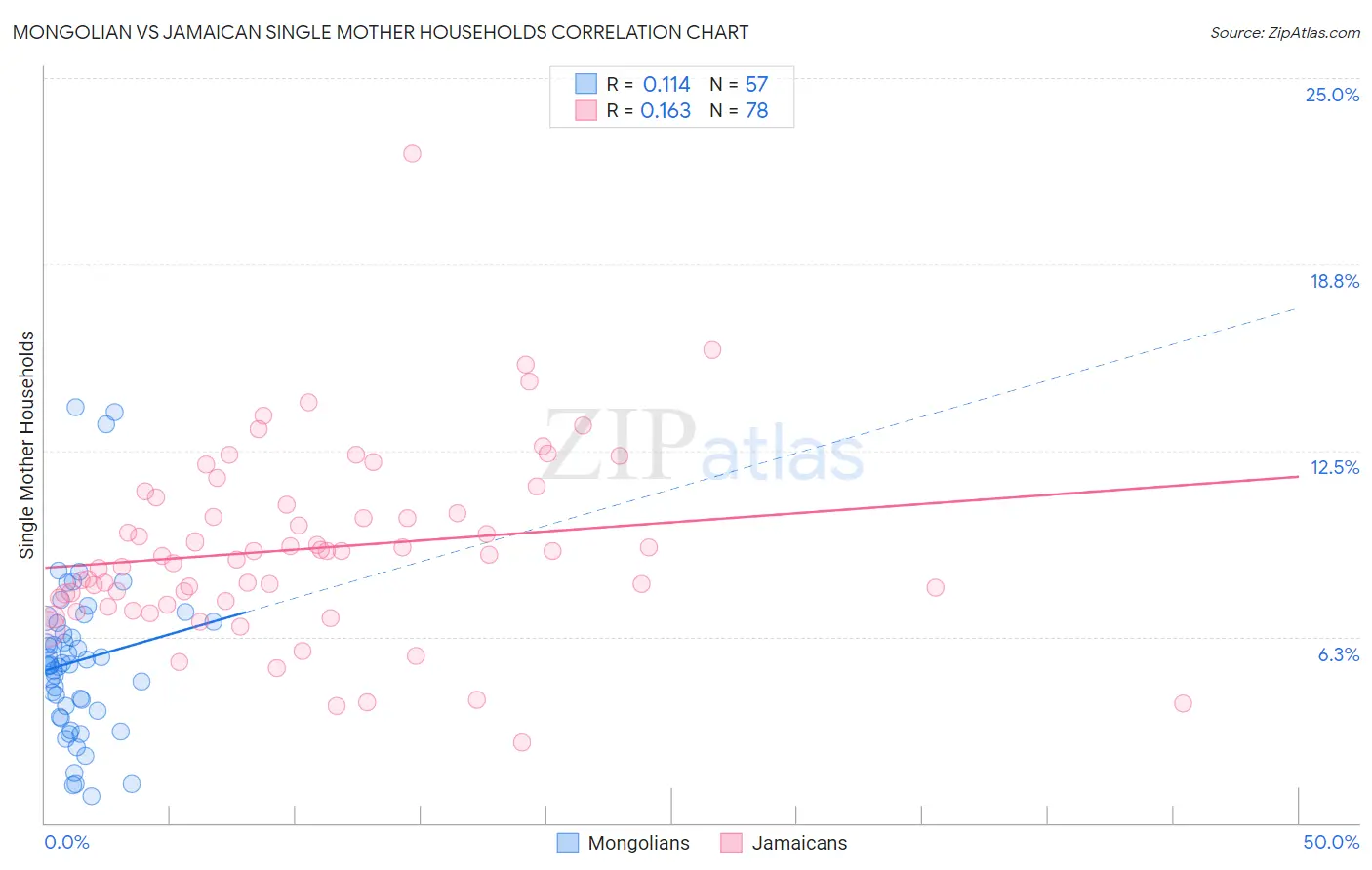 Mongolian vs Jamaican Single Mother Households