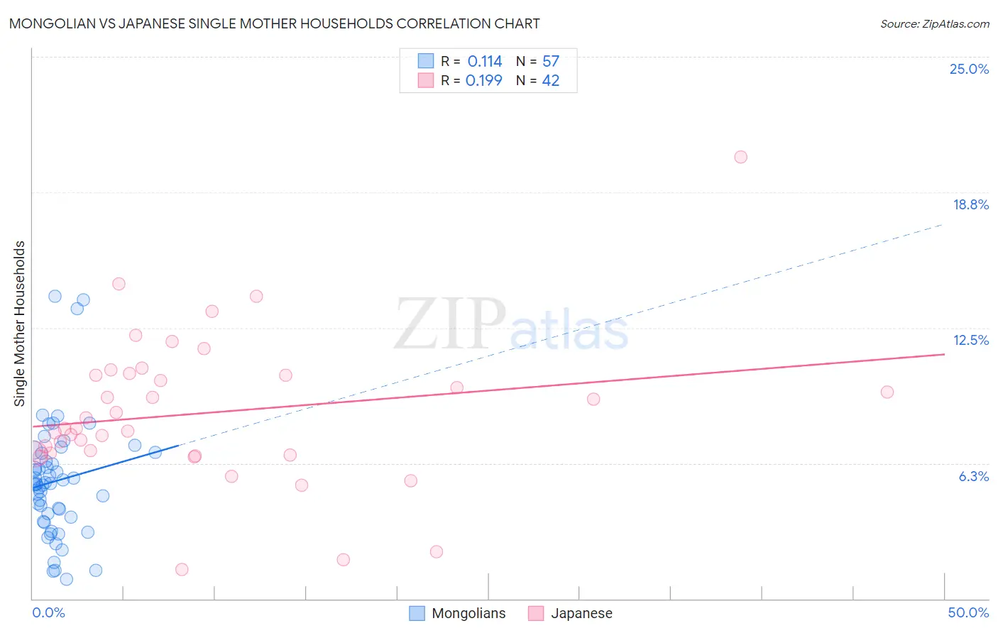 Mongolian vs Japanese Single Mother Households