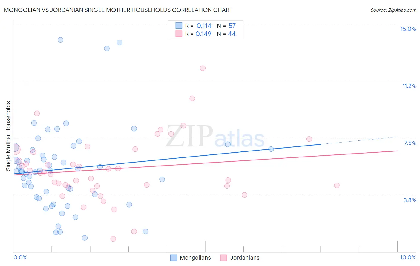 Mongolian vs Jordanian Single Mother Households