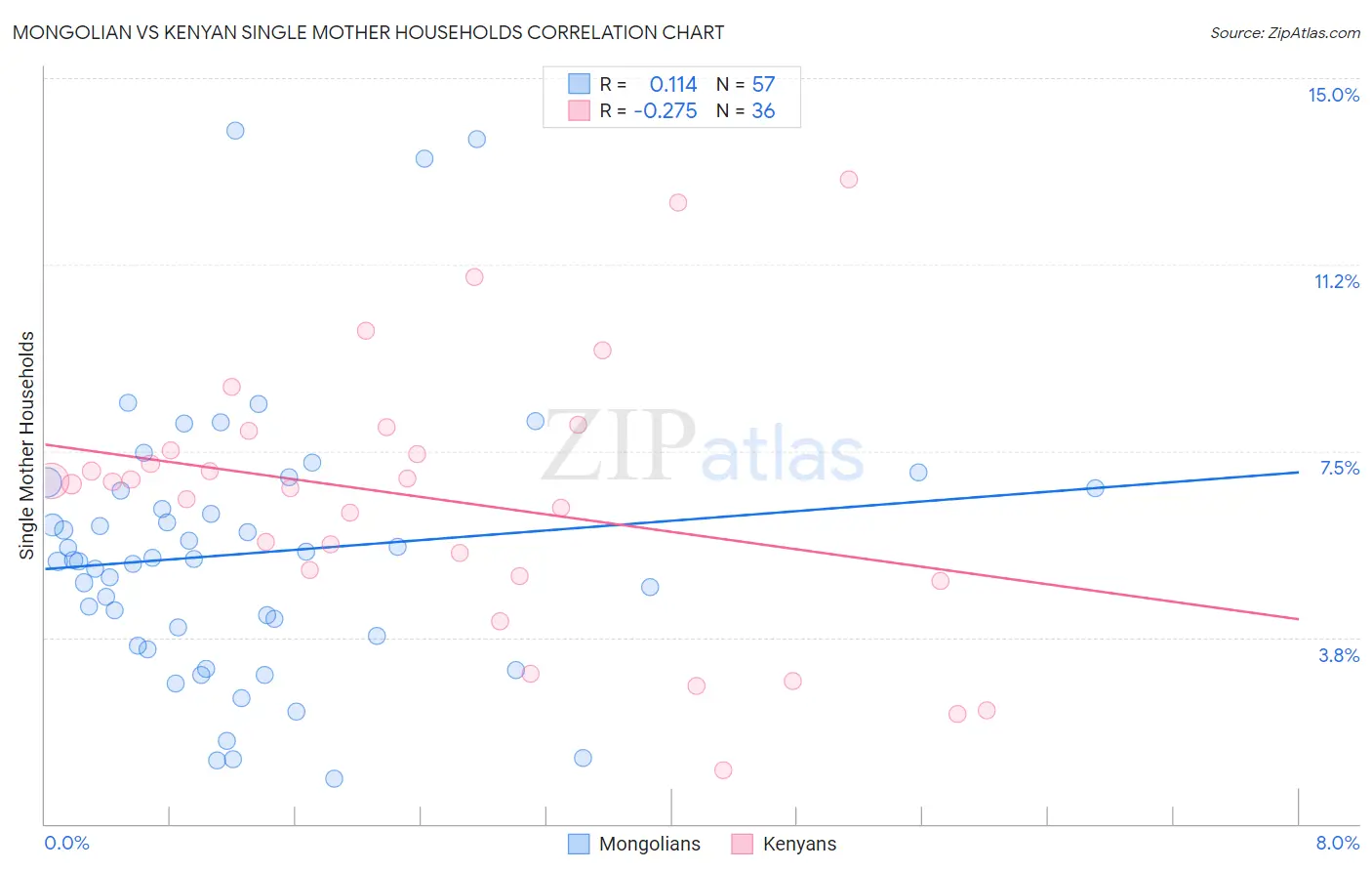 Mongolian vs Kenyan Single Mother Households