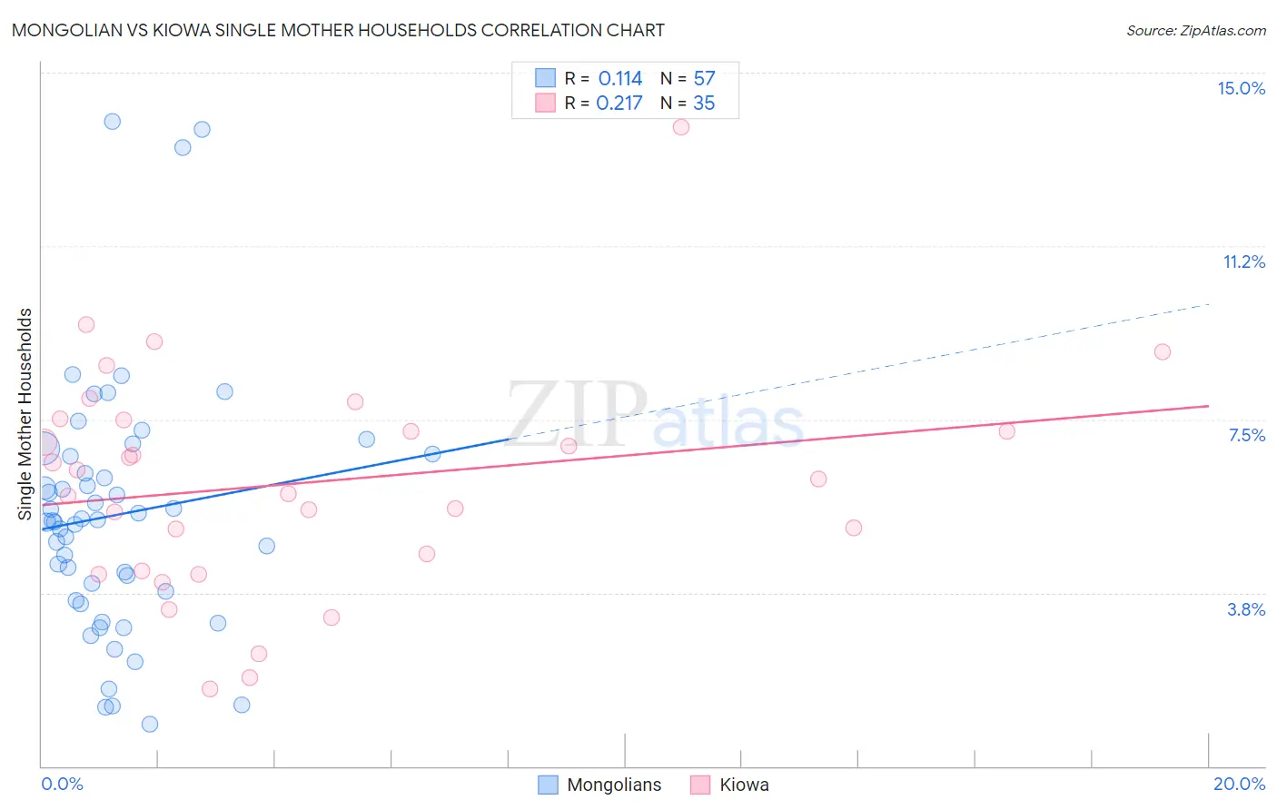Mongolian vs Kiowa Single Mother Households