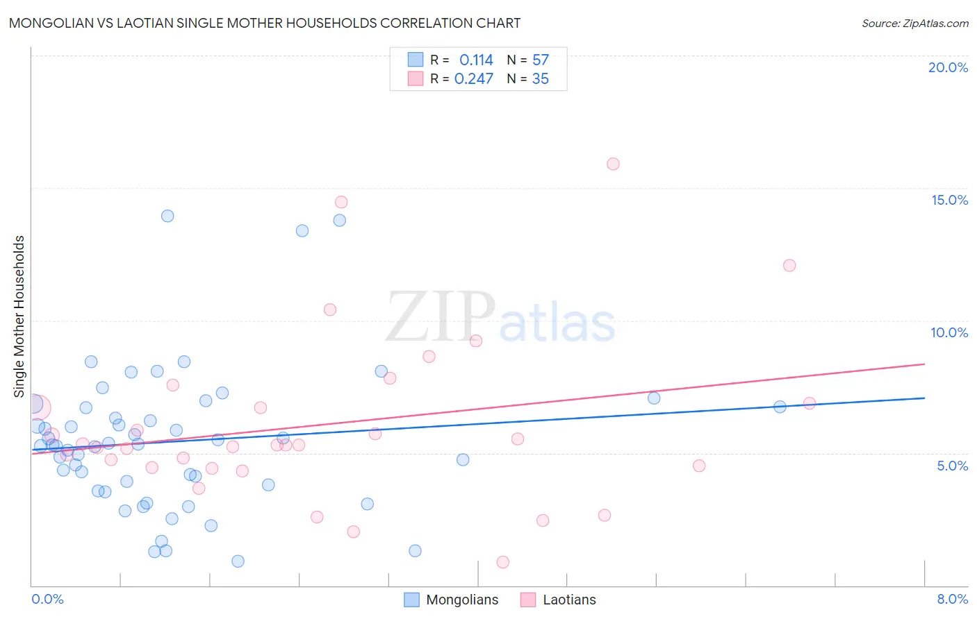Mongolian vs Laotian Single Mother Households