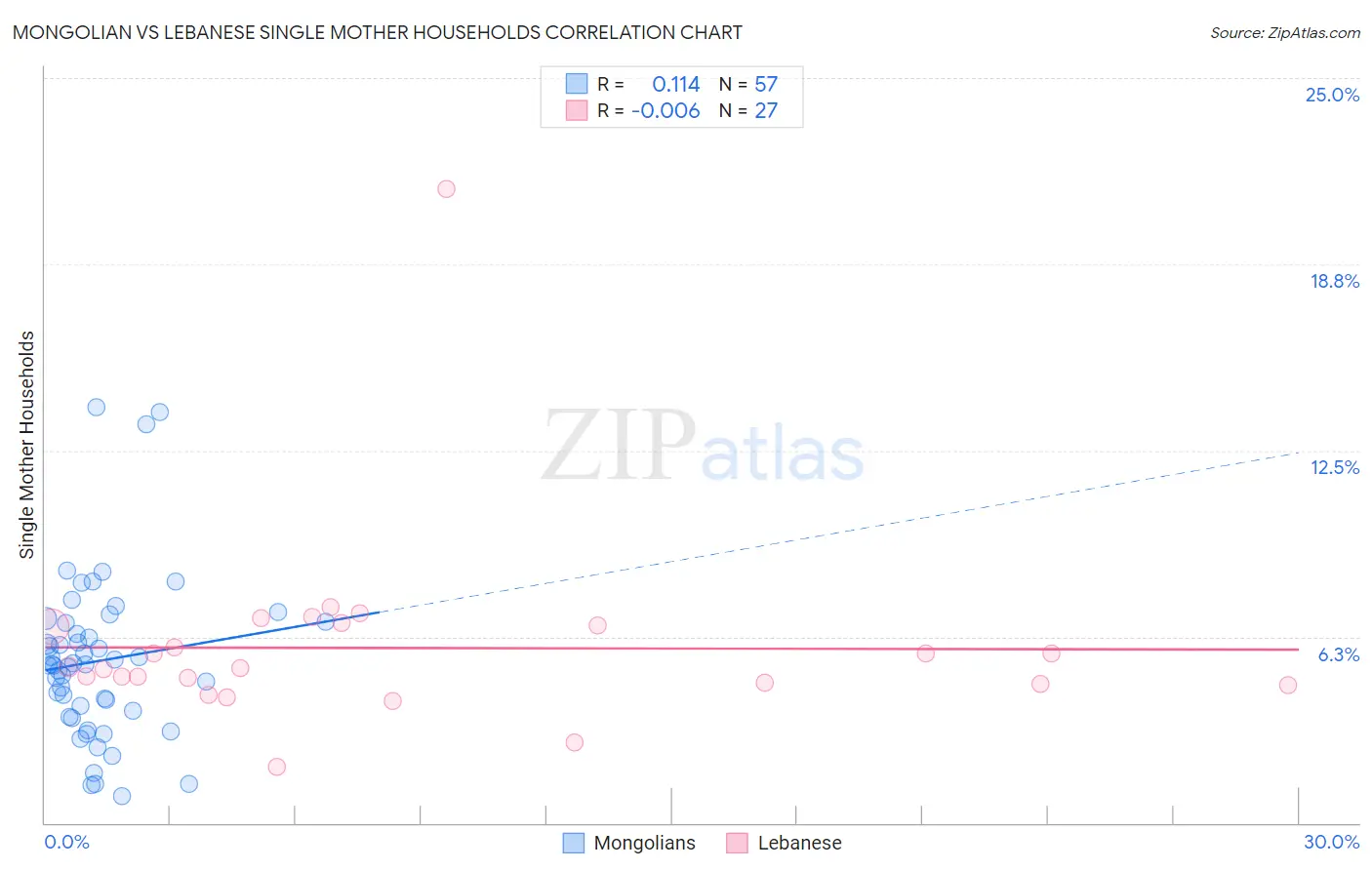 Mongolian vs Lebanese Single Mother Households