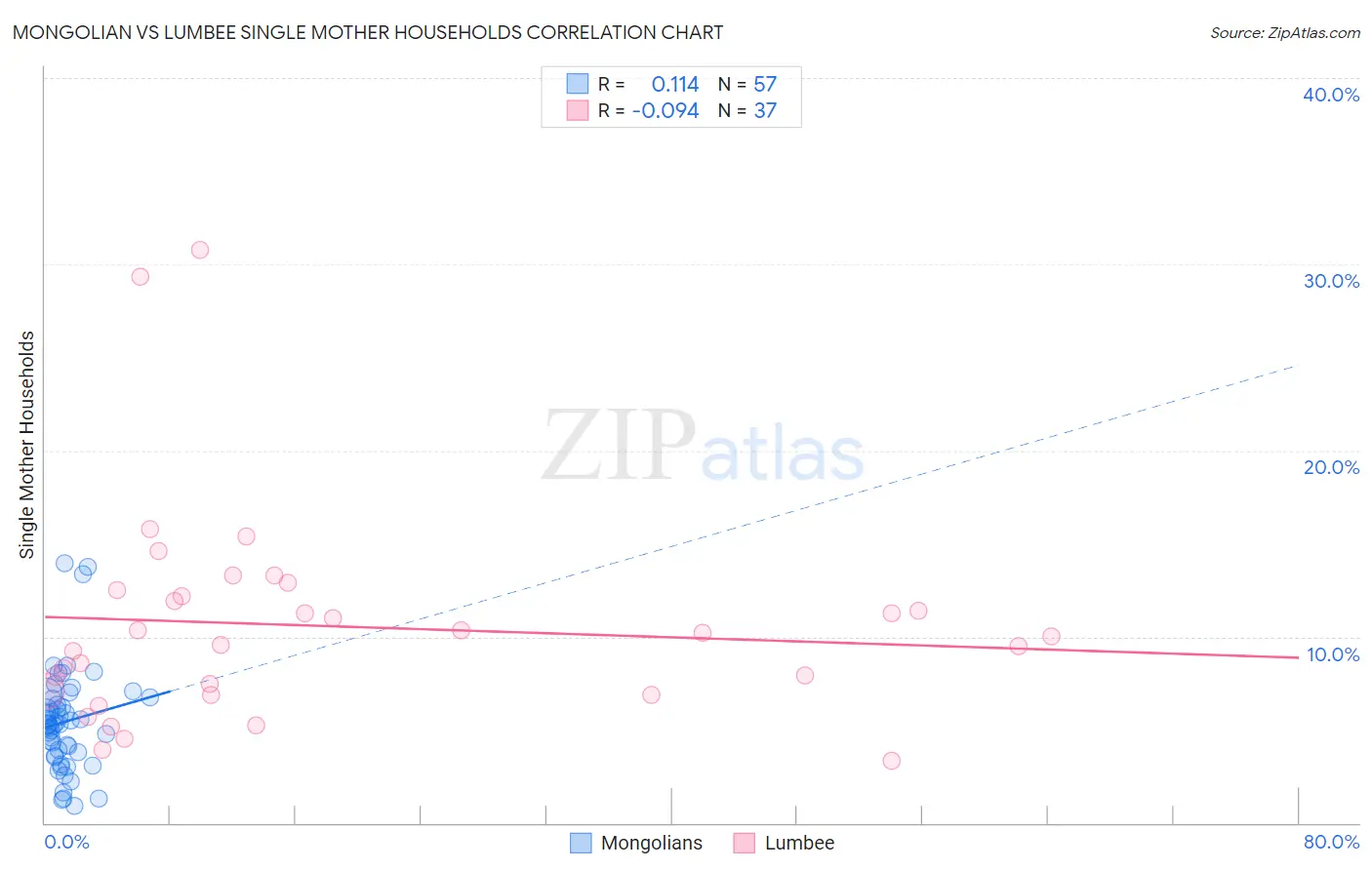 Mongolian vs Lumbee Single Mother Households