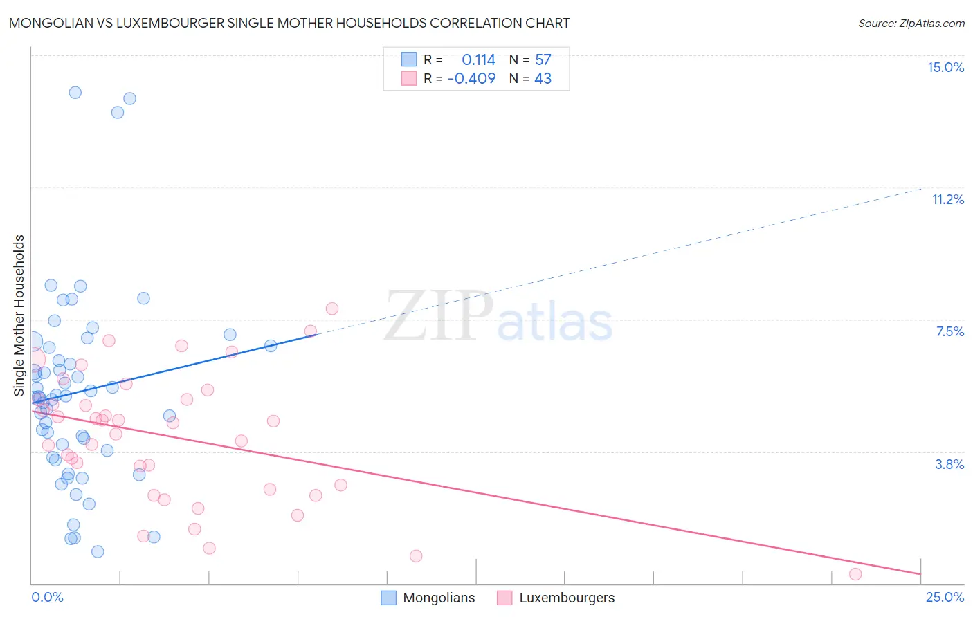 Mongolian vs Luxembourger Single Mother Households