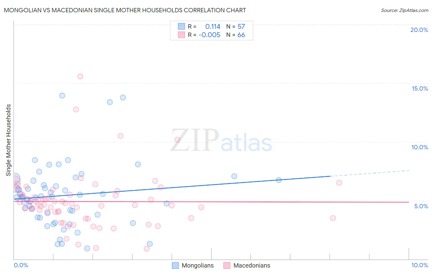 Mongolian vs Macedonian Single Mother Households