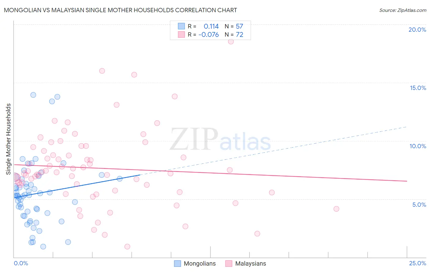 Mongolian vs Malaysian Single Mother Households