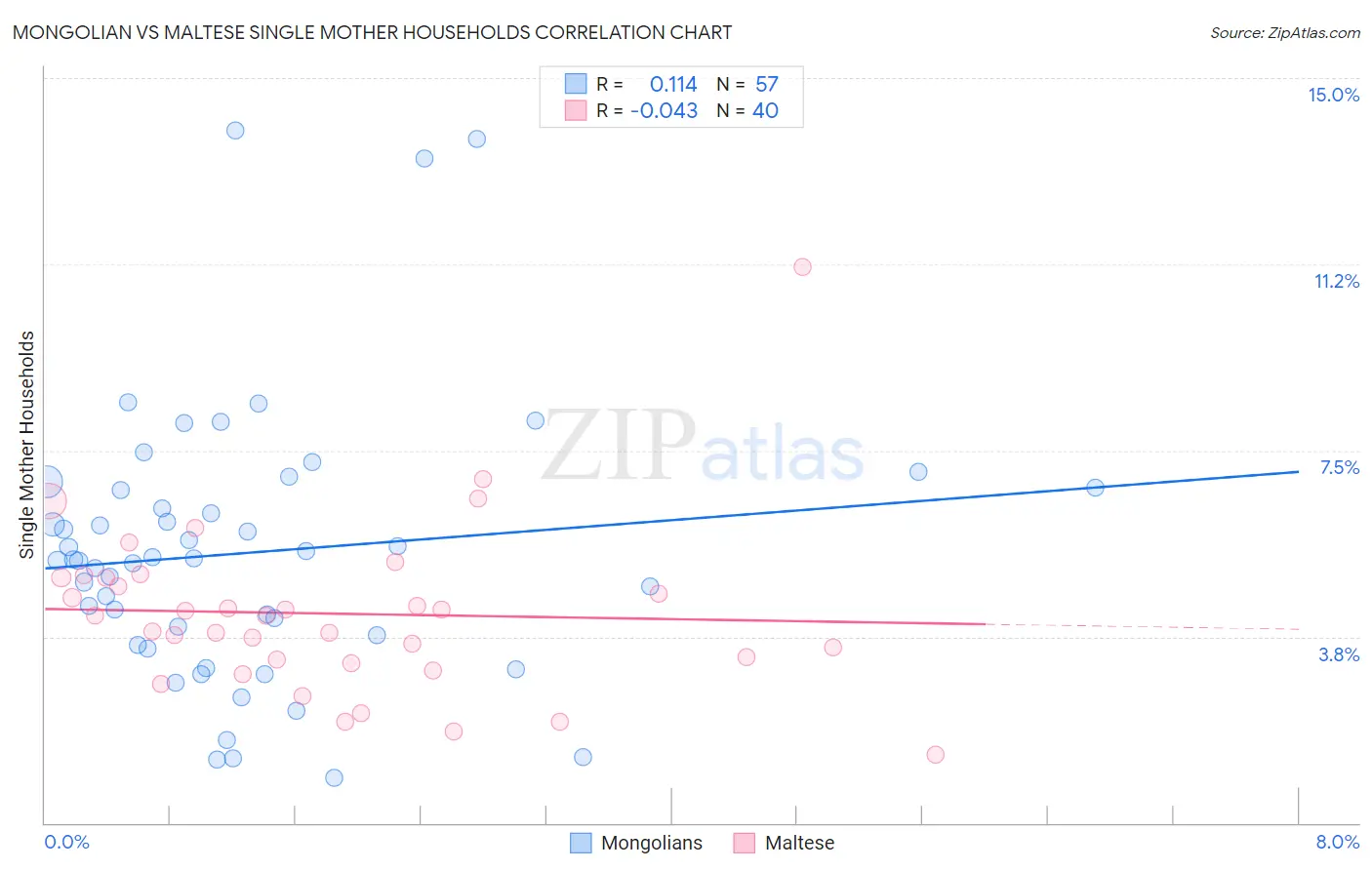 Mongolian vs Maltese Single Mother Households