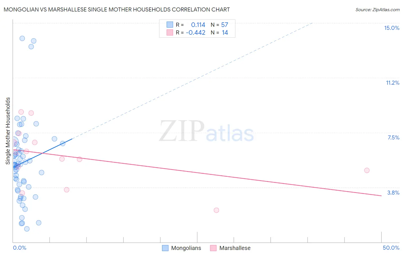 Mongolian vs Marshallese Single Mother Households