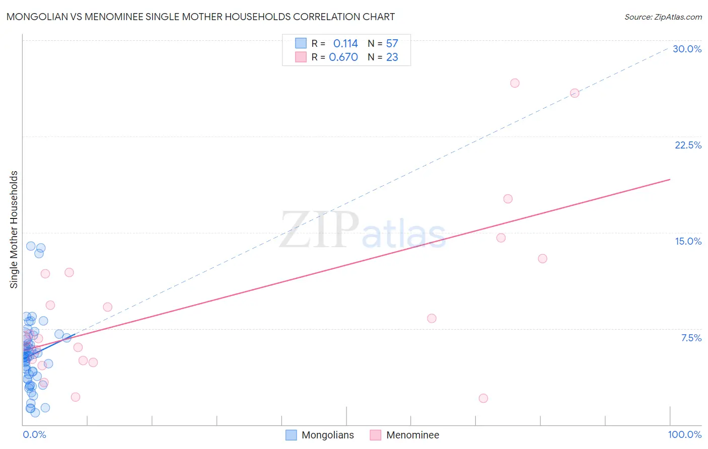 Mongolian vs Menominee Single Mother Households