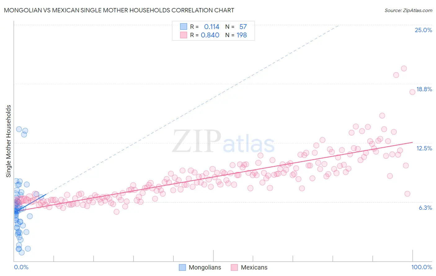 Mongolian vs Mexican Single Mother Households
