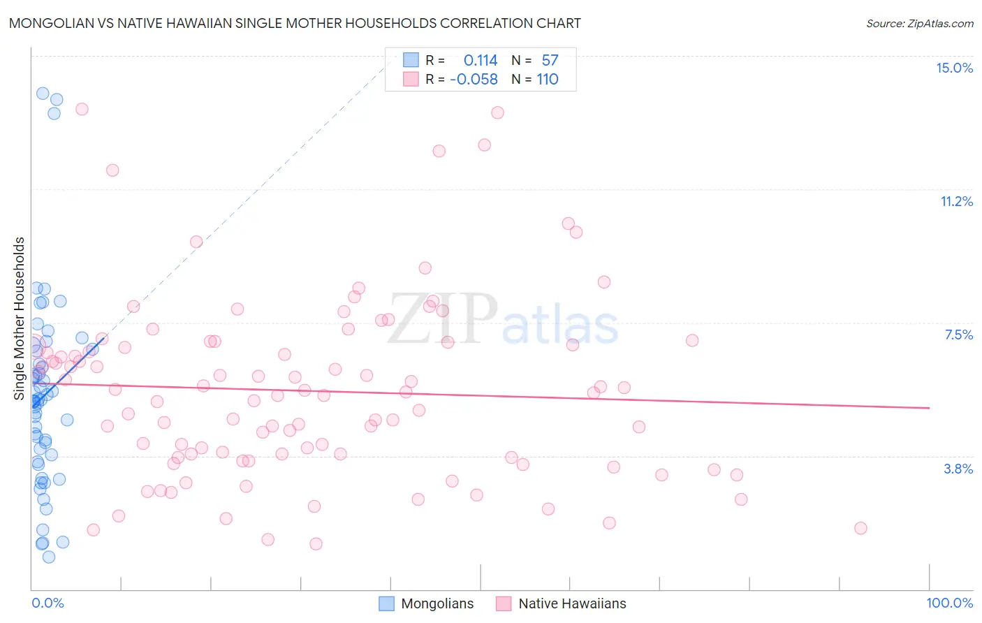 Mongolian vs Native Hawaiian Single Mother Households