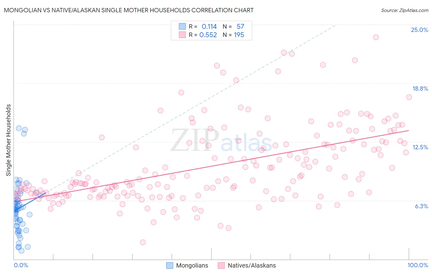 Mongolian vs Native/Alaskan Single Mother Households