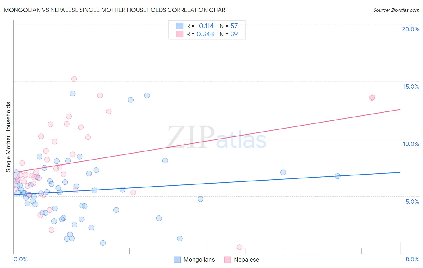 Mongolian vs Nepalese Single Mother Households