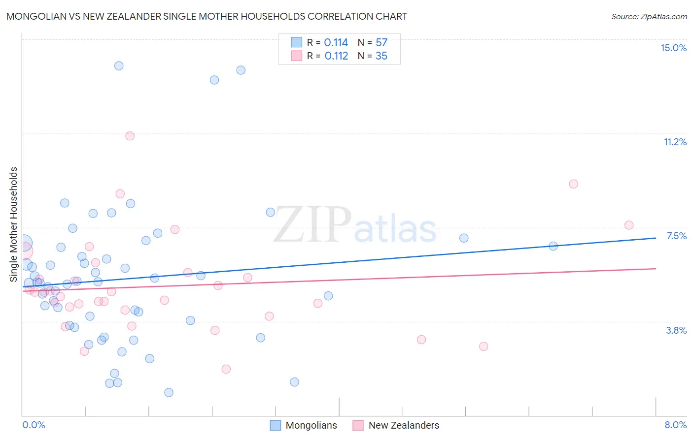 Mongolian vs New Zealander Single Mother Households