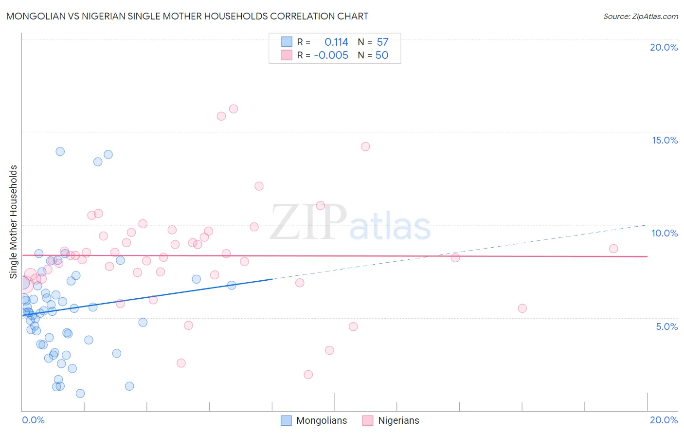 Mongolian vs Nigerian Single Mother Households