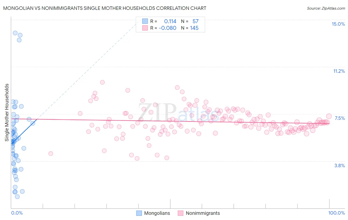 Mongolian vs Nonimmigrants Single Mother Households