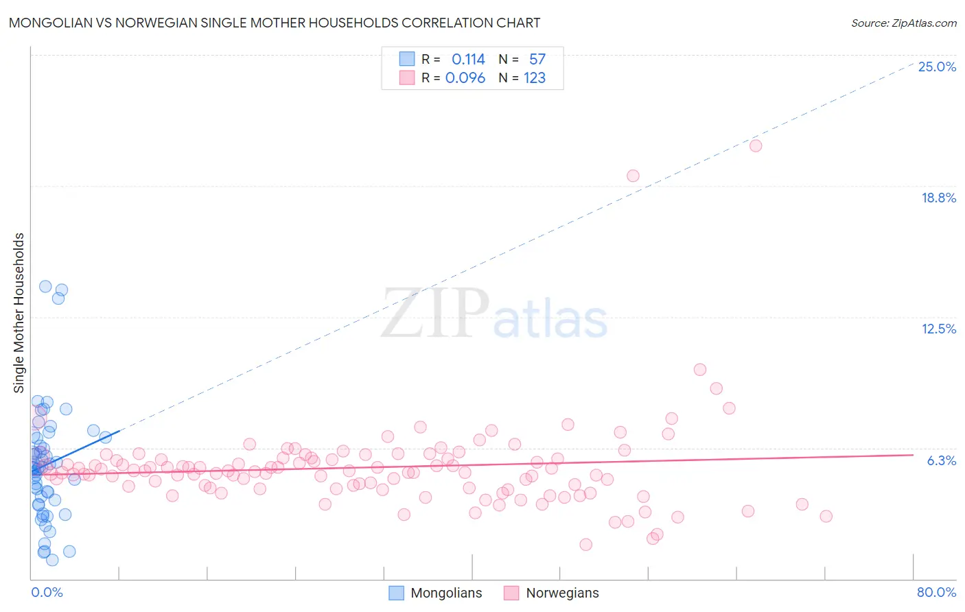 Mongolian vs Norwegian Single Mother Households