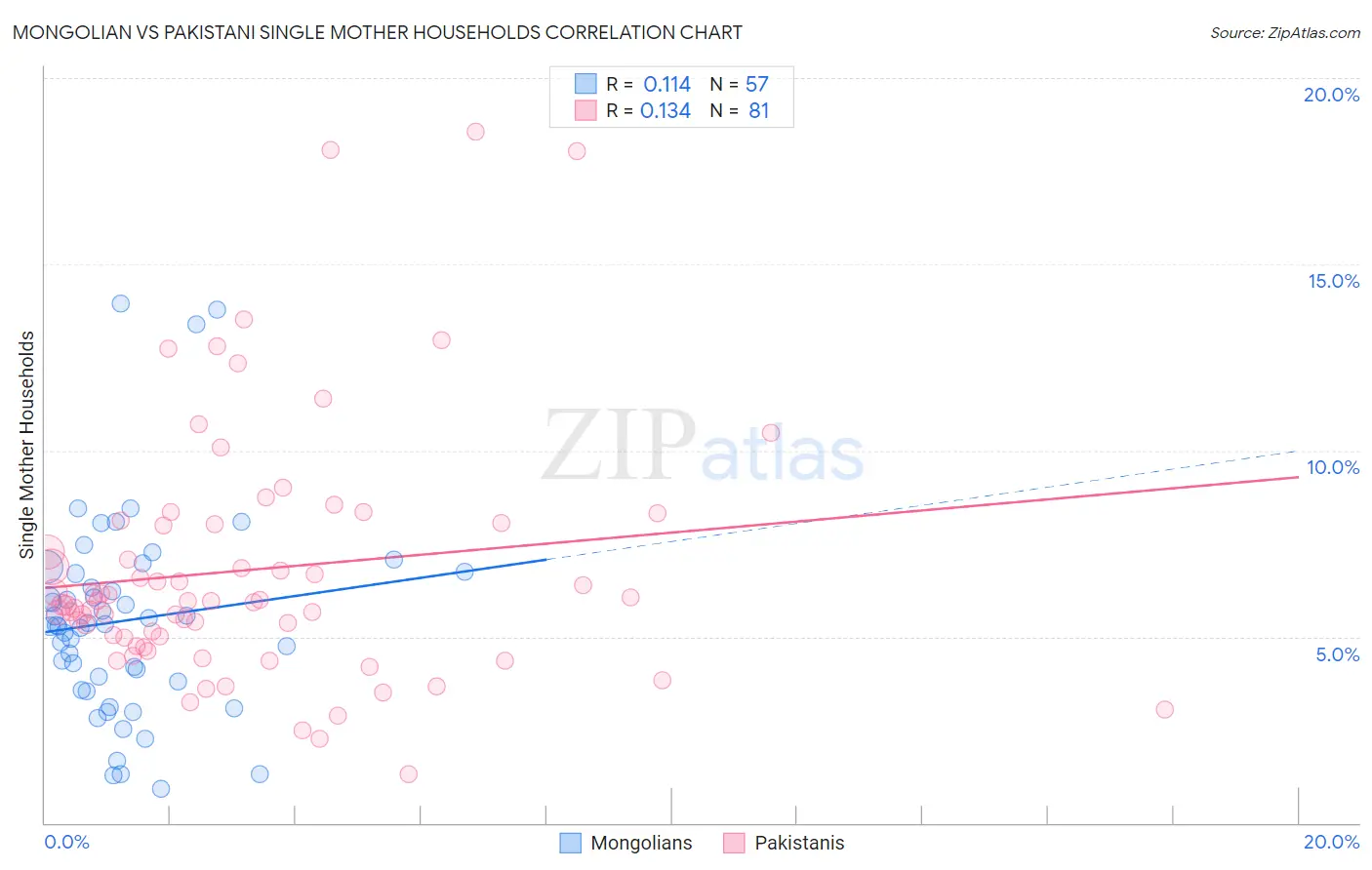 Mongolian vs Pakistani Single Mother Households